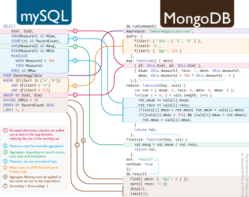SQL to MongoDB